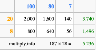 Calculate 187 times 28 using the box method