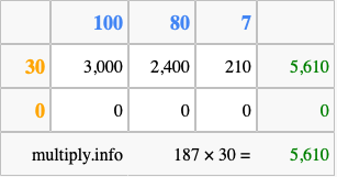 Calculate 187 times 30 using the box method
