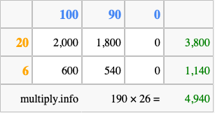 Calculate 190 times 26 using the box method