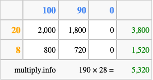 Calculate 190 times 28 using the box method