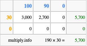 Calculate 190 times 30 using the box method