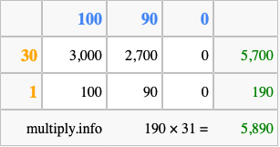Calculate 190 times 31 using the box method