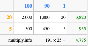 Calculate 191 times 25 using the box method
