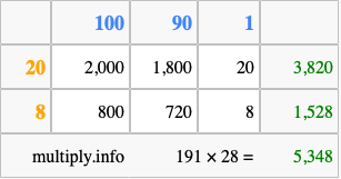 Calculate 191 times 28 using the box method