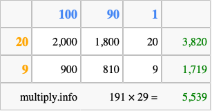 Calculate 191 times 29 using the box method