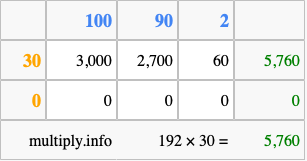 Calculate 192 times 30 using the box method