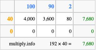 Calculate 192 times 40 using the box method