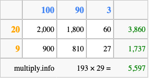 Calculate 193 times 29 using the box method