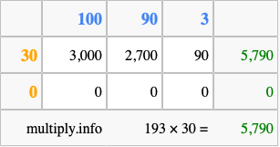 Calculate 193 times 30 using the box method