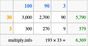 Calculate 193 times 33 using the box method