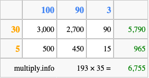 Calculate 193 times 35 using the box method