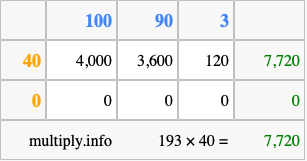 Calculate 193 times 40 using the box method