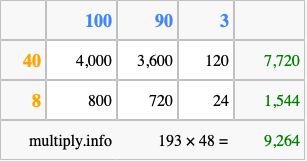 Calculate 193 times 48 using the box method