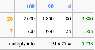 Calculate 194 times 27 using the box method