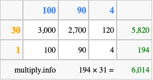 Calculate 194 times 31 using the box method