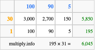 Calculate 195 times 31 using the box method