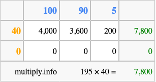 Calculate 195 times 40 using the box method