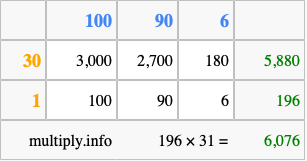 Calculate 196 times 31 using the box method