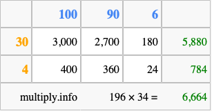 Calculate 196 times 34 using the box method
