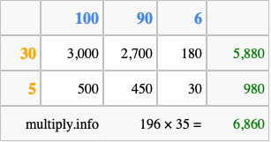 Calculate 196 times 35 using the box method