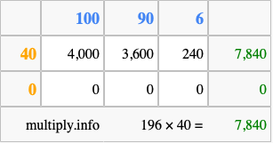 Calculate 196 times 40 using the box method