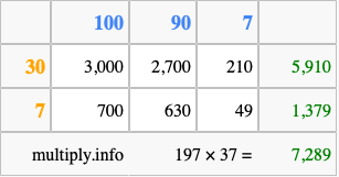 Calculate 197 times 37 using the box method