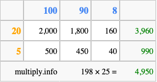 Calculate 198 times 25 using the box method