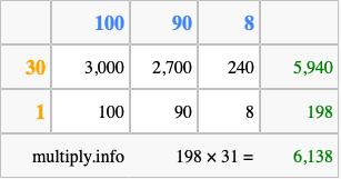 Calculate 198 times 31 using the box method