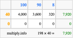 Calculate 198 times 40 using the box method