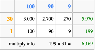 Calculate 199 times 31 using the box method