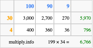 Calculate 199 times 34 using the box method