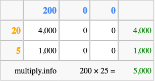 Calculate 200 times 25 using the box method