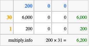 Calculate 200 times 31 using the box method
