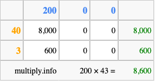 Calculate 200 times 43 using the box method