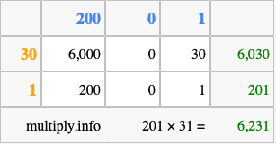 Calculate 201 times 31 using the box method