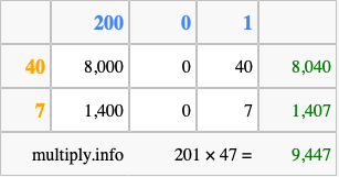 Calculate 201 times 47 using the box method