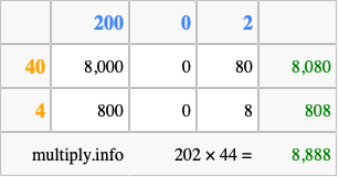 Calculate 202 times 44 using the box method