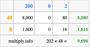 Calculate 202 times 48 using the box method