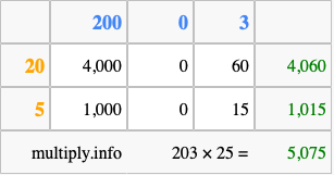 Calculate 203 times 25 using the box method