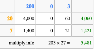 Calculate 203 times 27 using the box method