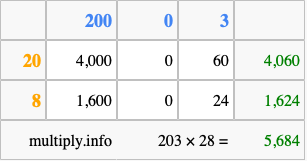 Calculate 203 times 28 using the box method