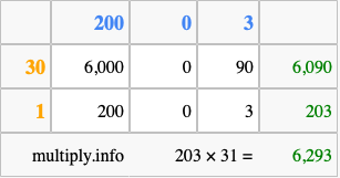 Calculate 203 times 31 using the box method