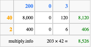 Calculate 203 times 42 using the box method
