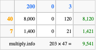 Calculate 203 times 47 using the box method