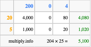 Calculate 204 times 25 using the box method