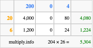 Calculate 204 times 26 using the box method