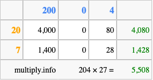 Calculate 204 times 27 using the box method