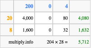 Calculate 204 times 28 using the box method