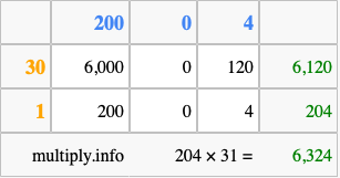 Calculate 204 times 31 using the box method