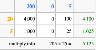 Calculate 205 times 25 using the box method